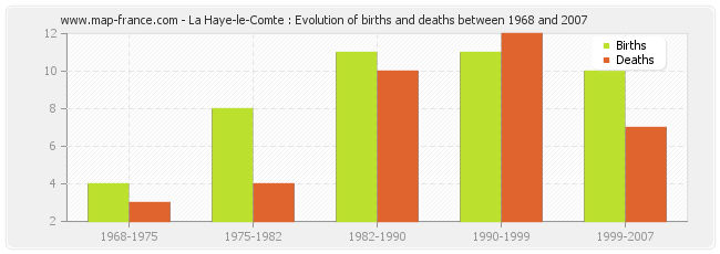La Haye-le-Comte : Evolution of births and deaths between 1968 and 2007